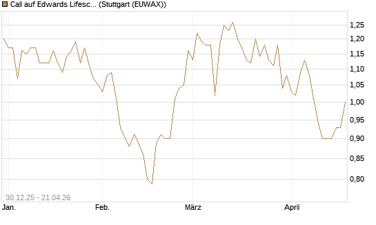Call auf Edwards Lifesciences Corp [BNP Paribas Emissions- und Handelsges.] Chart