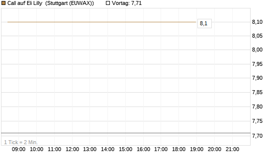 Call auf Eli Lilly [BNP Paribas Emissions- und Handelsges.] Chart