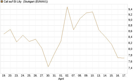 Call auf Eli Lilly [BNP Paribas Emissions- und Handelsges.] Chart
