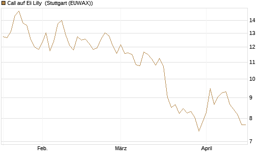 Call auf Eli Lilly [BNP Paribas Emissions- und Handelsges.] Chart