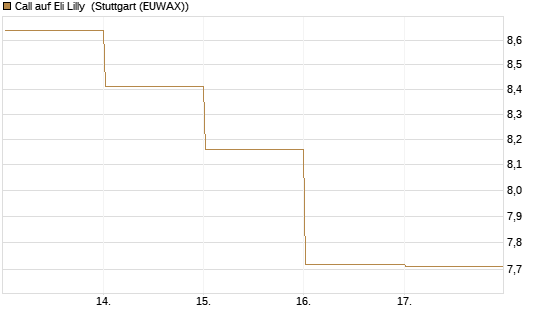 Call auf Eli Lilly [BNP Paribas Emissions- und Handelsges.] Chart