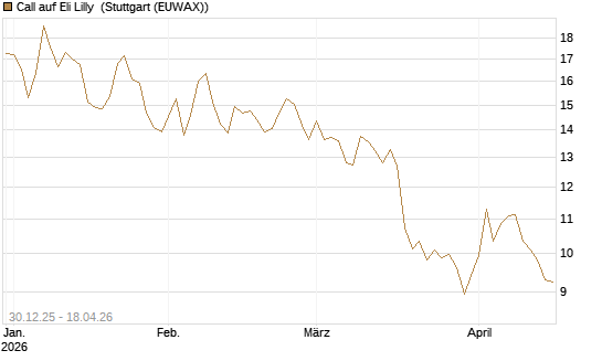Call auf Eli Lilly [BNP Paribas Emissions- und Handelsges.] Chart