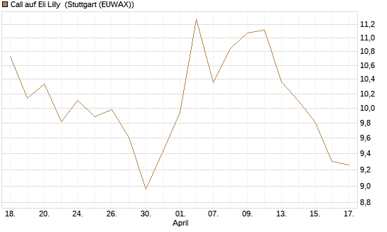 Call auf Eli Lilly [BNP Paribas Emissions- und Handelsges.] Chart