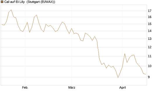 Call auf Eli Lilly [BNP Paribas Emissions- und Handelsges.] Chart