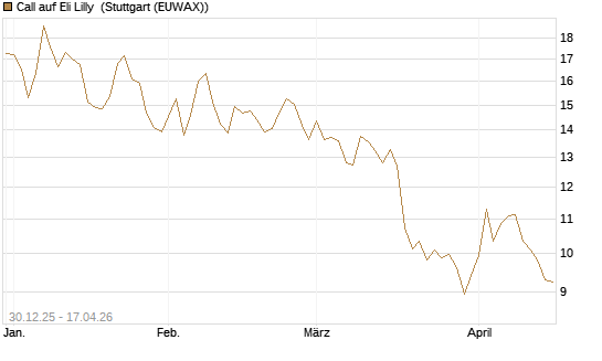 Call auf Eli Lilly [BNP Paribas Emissions- und Handelsges.] Chart