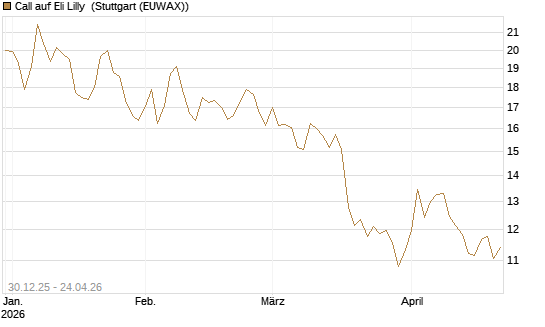 Call auf Eli Lilly [BNP Paribas Emissions- und Handelsges.] Chart