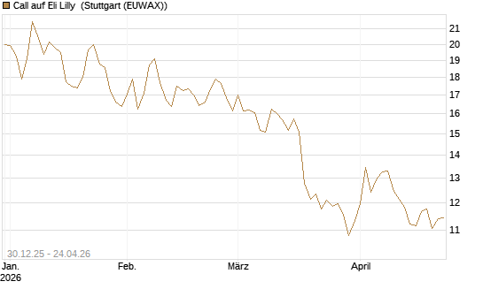 Call auf Eli Lilly [BNP Paribas Emissions- und Handelsges.] Chart