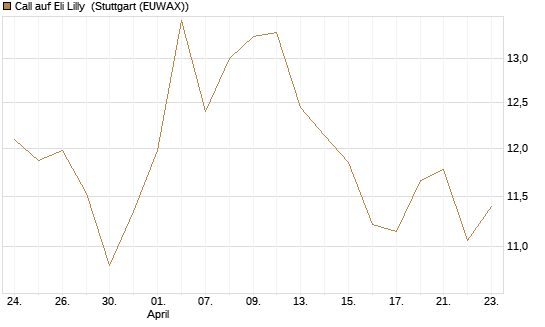 Call auf Eli Lilly [BNP Paribas Emissions- und Handelsges.] Chart