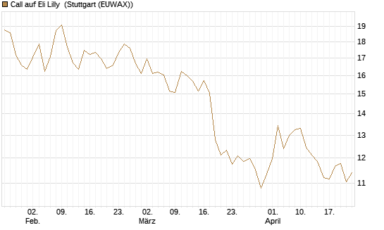 Call auf Eli Lilly [BNP Paribas Emissions- und Handelsges.] Chart