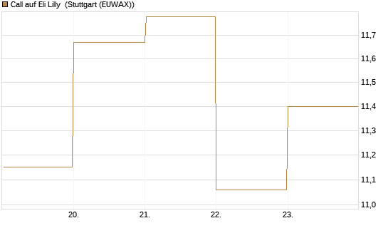 Call auf Eli Lilly [BNP Paribas Emissions- und Handelsges.] Chart