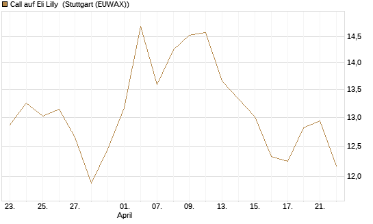 Call auf Eli Lilly [BNP Paribas Emissions- und Handelsges.] Chart