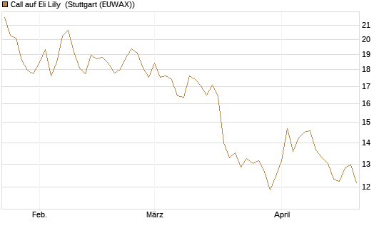Call auf Eli Lilly [BNP Paribas Emissions- und Handelsges.] Chart
