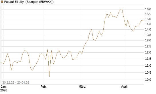Put auf Eli Lilly [BNP Paribas Emissions- und Handelsges.] Chart