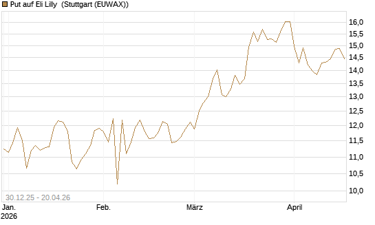 Put auf Eli Lilly [BNP Paribas Emissions- und Handelsges.] Chart