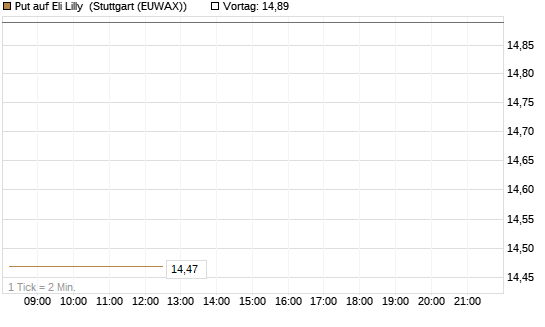 Put auf Eli Lilly [BNP Paribas Emissions- und Handelsges.] Chart