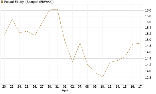Put auf Eli Lilly [BNP Paribas Emissions- und Handelsges.] Chart
