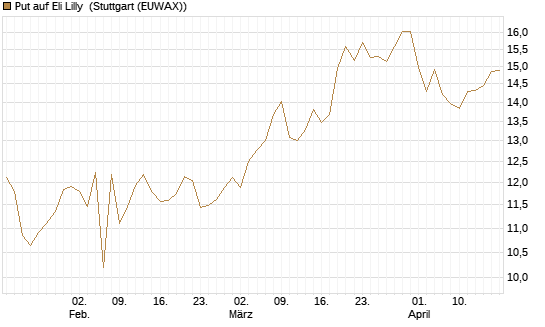 Put auf Eli Lilly [BNP Paribas Emissions- und Handelsges.] Chart