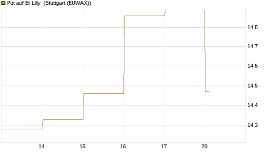 Put auf Eli Lilly [BNP Paribas Emissions- und Handelsges.] Chart