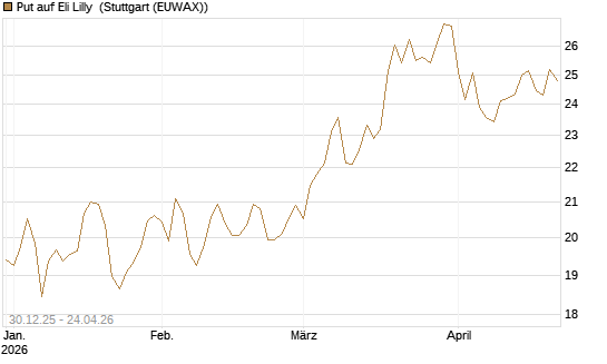 Put auf Eli Lilly [BNP Paribas Emissions- und Handelsges.] Chart