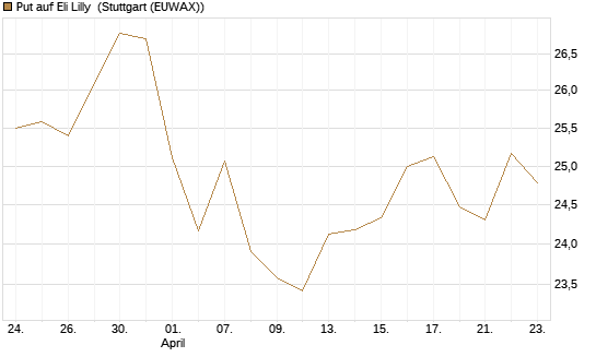 Put auf Eli Lilly [BNP Paribas Emissions- und Handelsges.] Chart