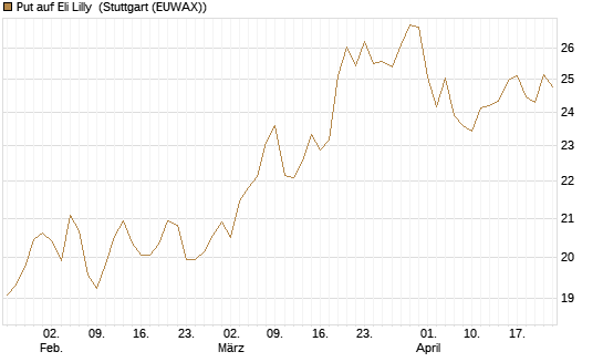 Put auf Eli Lilly [BNP Paribas Emissions- und Handelsges.] Chart