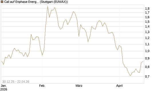 Call auf Enphase Energy [BNP Paribas Emissions- und Handelsges.] Chart
