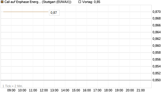 Call auf Enphase Energy [BNP Paribas Emissions- und Handelsges.] Chart