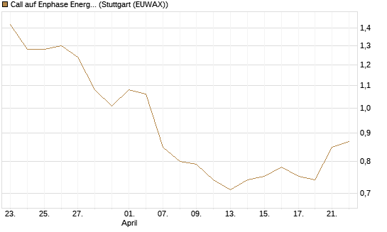 Call auf Enphase Energy [BNP Paribas Emissions- und Handelsges.] Chart