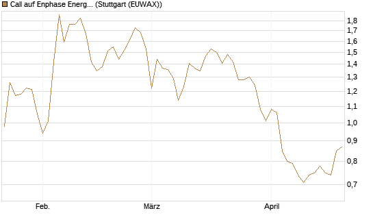 Call auf Enphase Energy [BNP Paribas Emissions- und Handelsges.] Chart