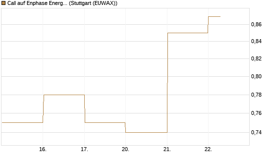 Call auf Enphase Energy [BNP Paribas Emissions- und Handelsges.] Chart