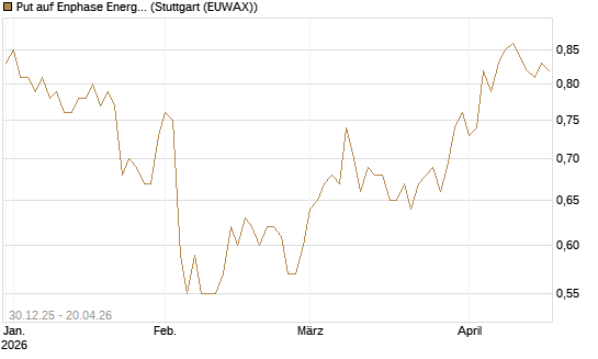 Put auf Enphase Energy [BNP Paribas Emissions- und Handelsges.] Chart