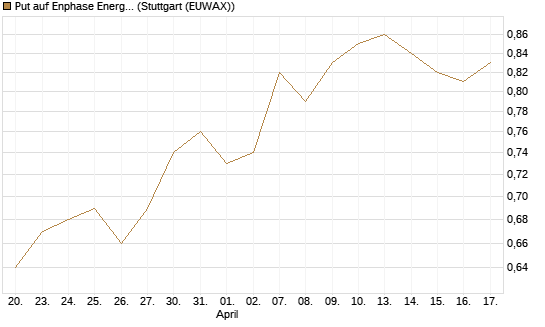 Put auf Enphase Energy [BNP Paribas Emissions- und Handelsges.] Chart
