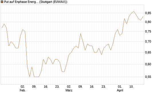 Put auf Enphase Energy [BNP Paribas Emissions- und Handelsges.] Chart