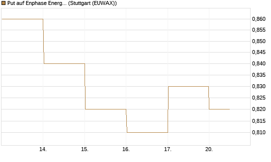 Put auf Enphase Energy [BNP Paribas Emissions- und Handelsges.] Chart