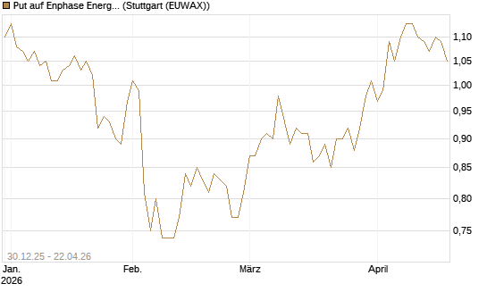 Put auf Enphase Energy [BNP Paribas Emissions- und Handelsges.] Chart
