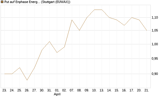 Put auf Enphase Energy [BNP Paribas Emissions- und Handelsges.] Chart