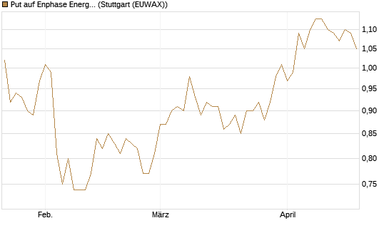 Put auf Enphase Energy [BNP Paribas Emissions- und Handelsges.] Chart