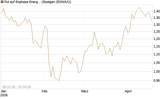 Put auf Enphase Energy [BNP Paribas Emissions- und Handelsges.] Chart