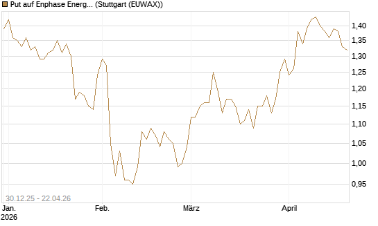 Put auf Enphase Energy [BNP Paribas Emissions- und Handelsges.] Chart