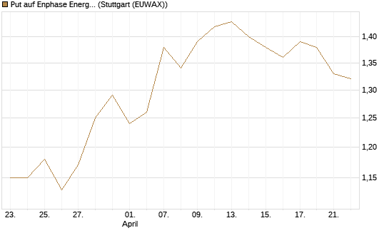 Put auf Enphase Energy [BNP Paribas Emissions- und Handelsges.] Chart