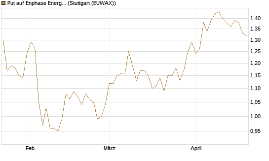 Put auf Enphase Energy [BNP Paribas Emissions- und Handelsges.] Chart