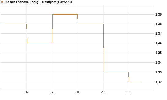 Put auf Enphase Energy [BNP Paribas Emissions- und Handelsges.] Chart