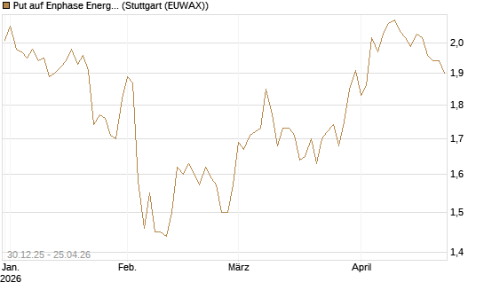 Put auf Enphase Energy [BNP Paribas Emissions- und Handelsges.] Chart
