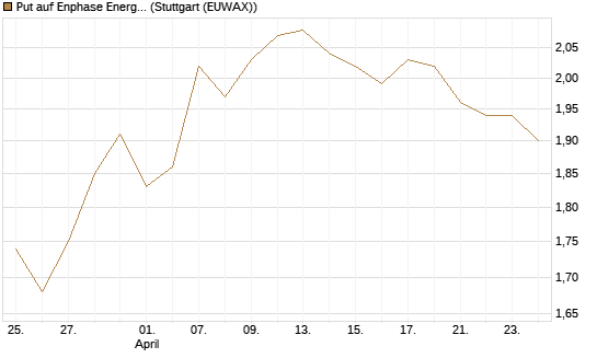 Put auf Enphase Energy [BNP Paribas Emissions- und Handelsges.] Chart
