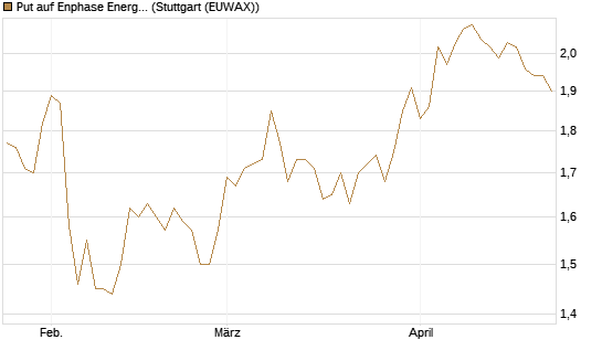 Put auf Enphase Energy [BNP Paribas Emissions- und Handelsges.] Chart