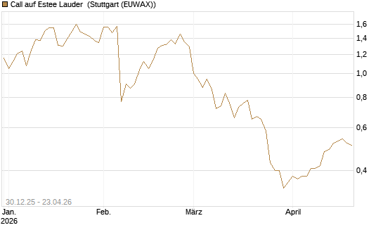 Call auf Estee Lauder [BNP Paribas Emissions- und Handelsges.] Chart