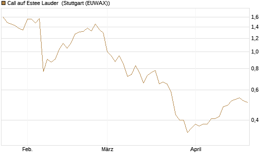 Call auf Estee Lauder [BNP Paribas Emissions- und Handelsges.] Chart