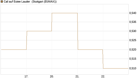 Call auf Estee Lauder [BNP Paribas Emissions- und Handelsges.] Chart