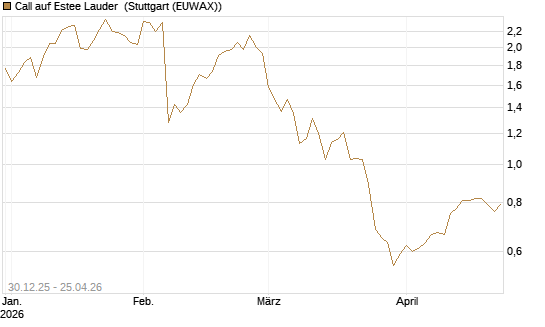 Call auf Estee Lauder [BNP Paribas Emissions- und Handelsges.] Chart