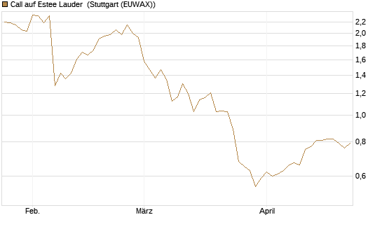 Call auf Estee Lauder [BNP Paribas Emissions- und Handelsges.] Chart